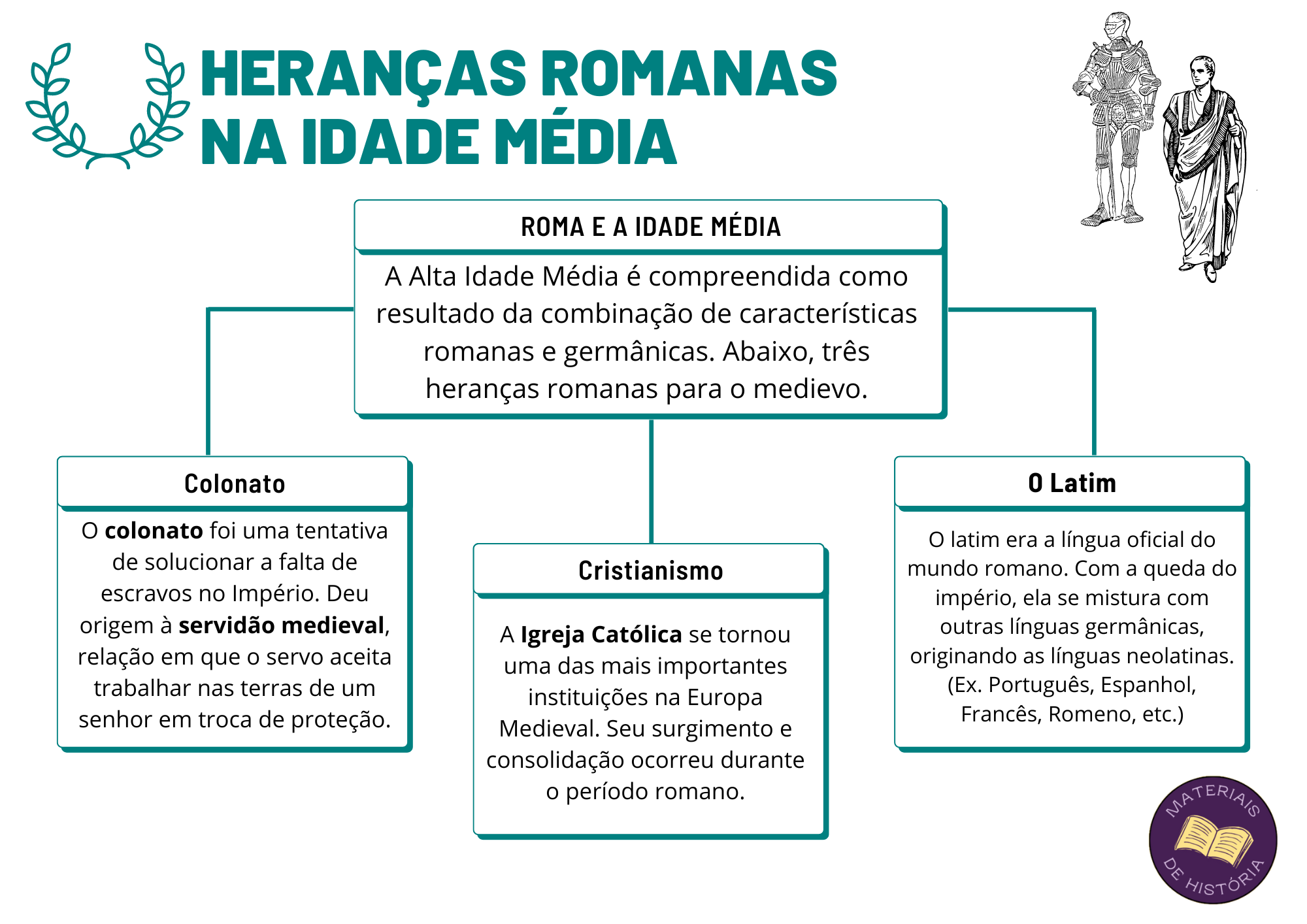 Mapas Mentais sobre Roma Antiga Materiais de História