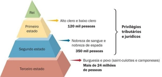 Esquema explicativo sobre a estrutura estamental da sociedade francesa no Antigo Regime.