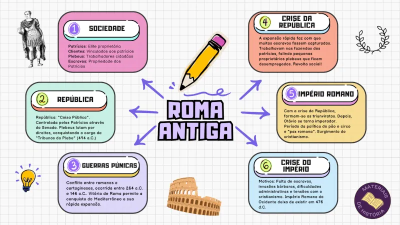 Mapa mental de história sobre Roma Antiga.