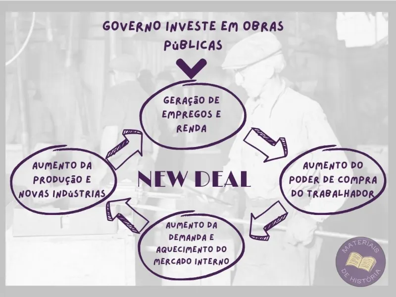 Digrama explicativo sobre o New Deal.