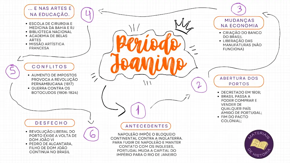 Mapa mental sobre os principais pontos do Período Joanino.