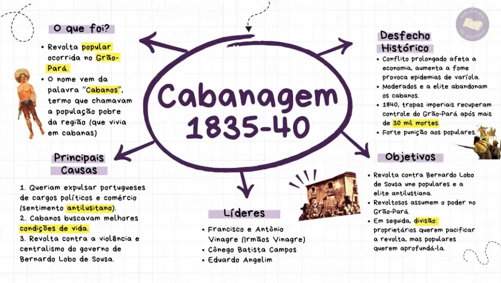 Cabanagem mapa mental