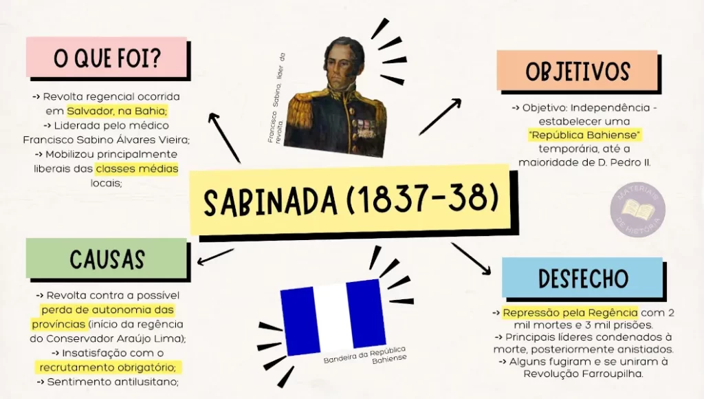 Sabinada mapa mental