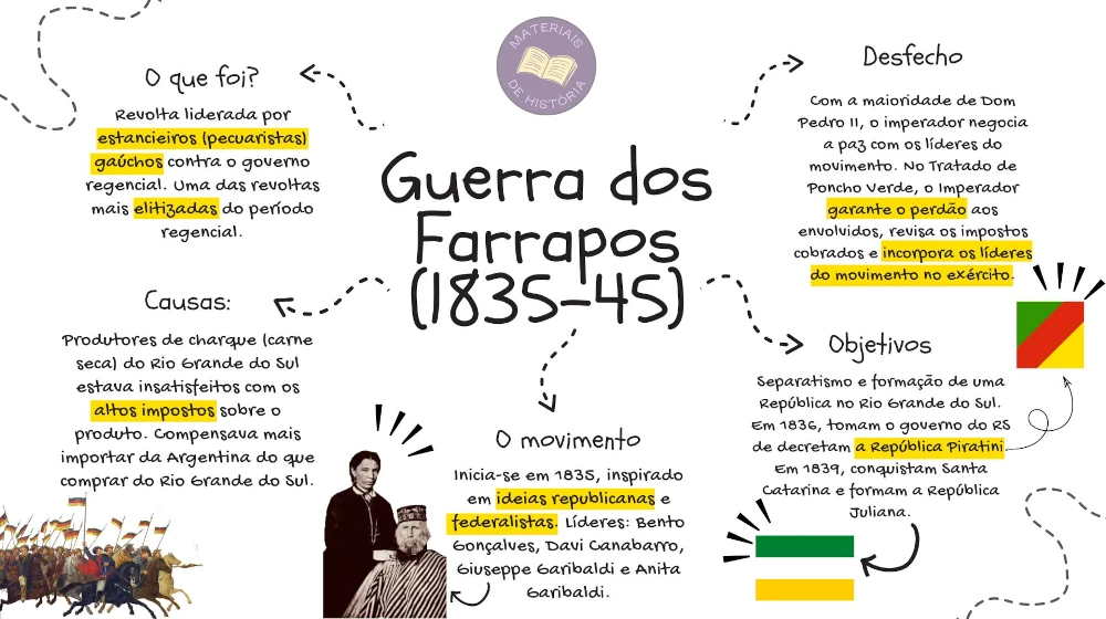 Mapa mental sobre a Guerra dos Farrapos, uma das revoltas regenciais.