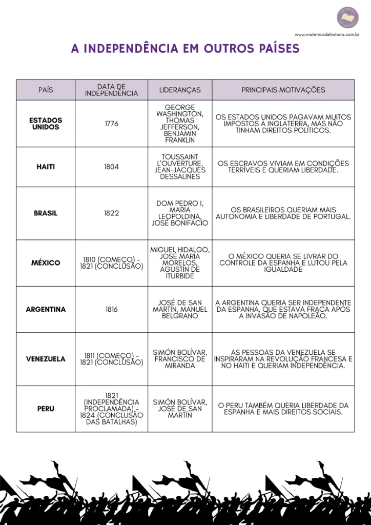 Atividade Adaptada sobre Independências na América.