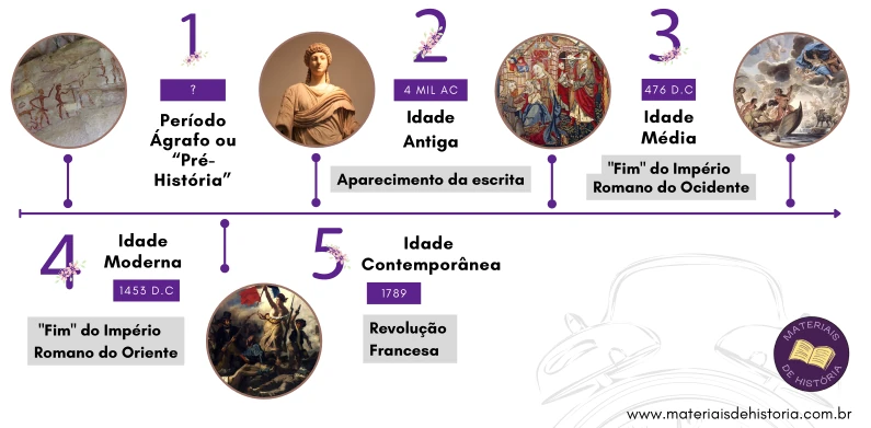 Tempo histórico e cronologia. Linha do tempo.